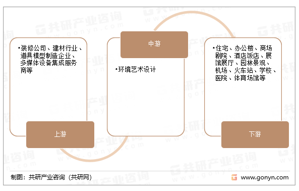 2023年中国环境艺术设计行业产业链及市场规模分析[图]