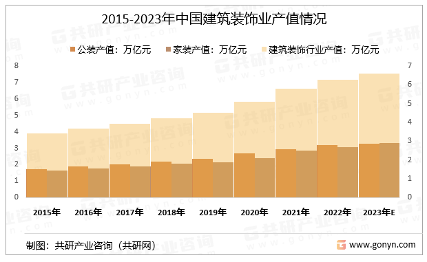 2023年中国环境艺术设计行业产业链及市场规模分析[图](图2)