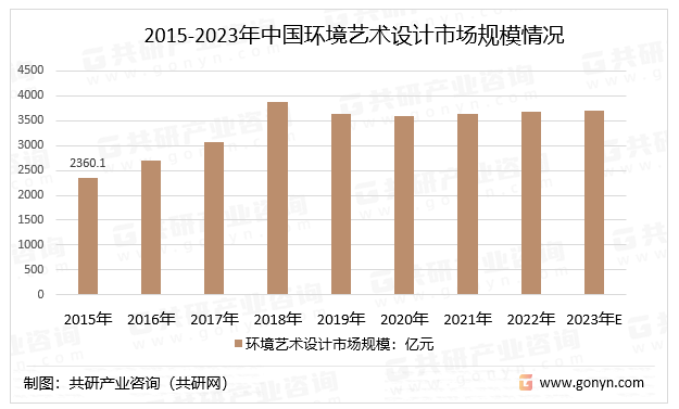 2023年中国环境艺术设计行业产业链及市场规模分析[图](图3)