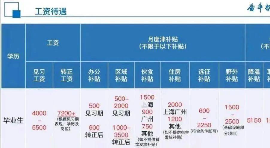 中建各局薪资标准汇总哪个局待遇最好？