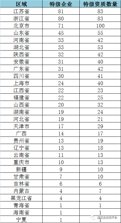 全国施工总承包特级企业全名单（2020版)