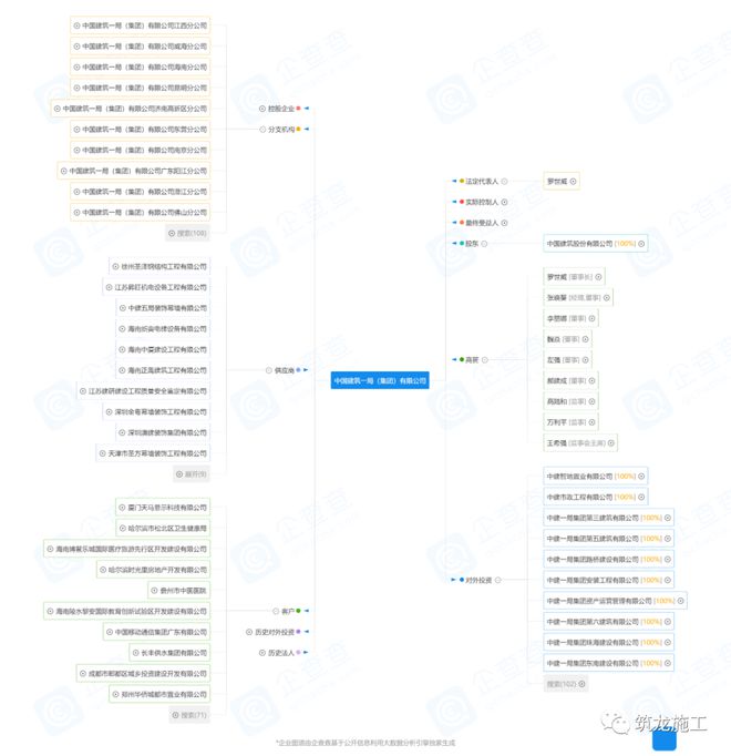 中建八个局的来历背景惊人！附最新企业图谱及组织结构图！(图1)