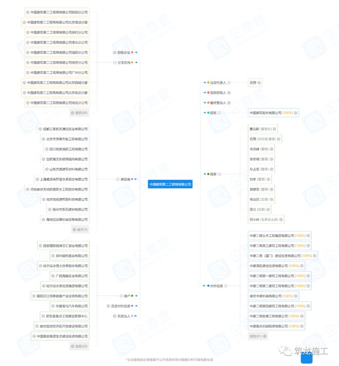 中建八个局的来历背景惊人！附最新企业图谱及组织结构图！(图3)