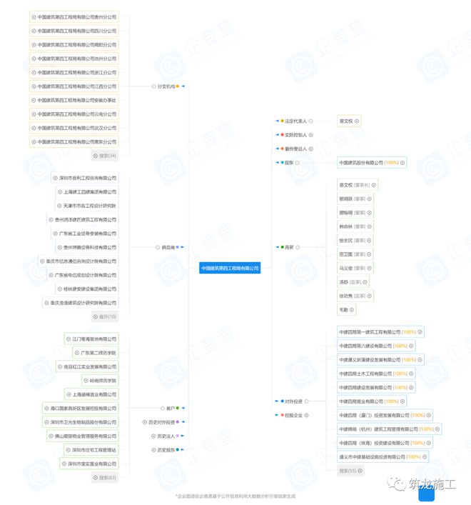 中建八个局的来历背景惊人！附最新企业图谱及组织结构图！(图7)