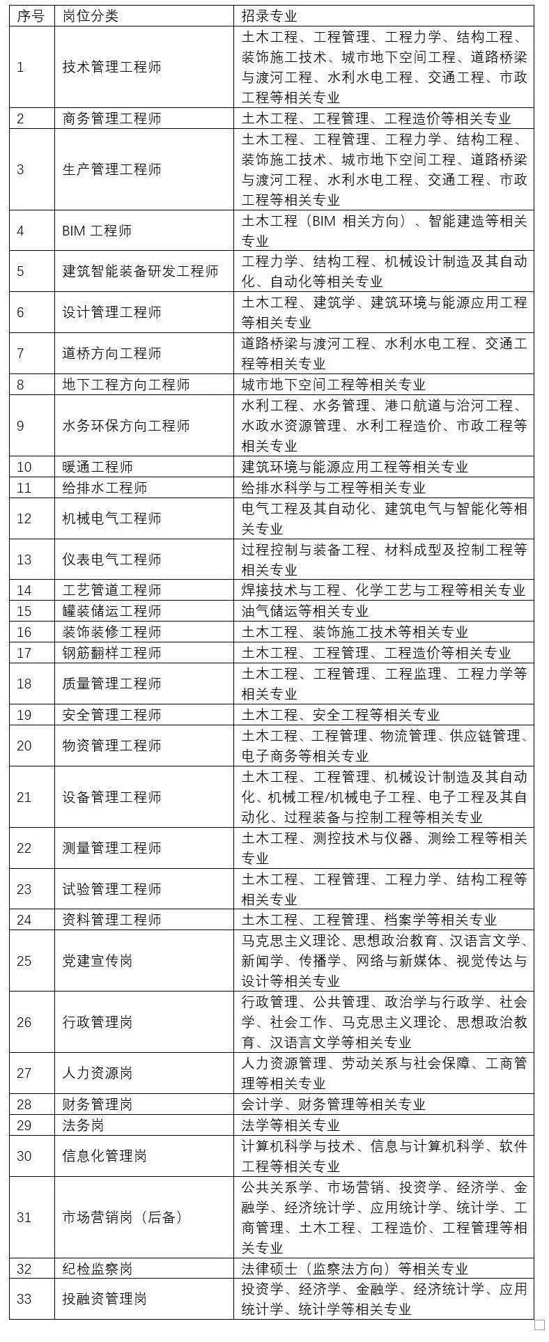 招聘 中建三局三公司2023校园招聘