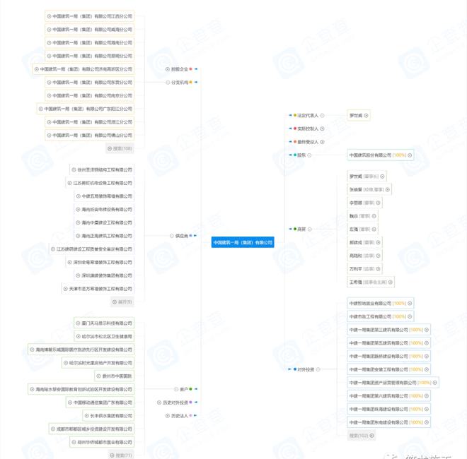 中建八个局的来历背景惊人！附最新企业图谱及组织结构图！！(图1)