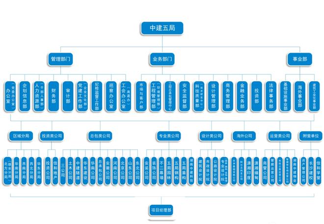 中建八个局的来历背景惊人！附最新企业图谱及组织结构图！！(图9)