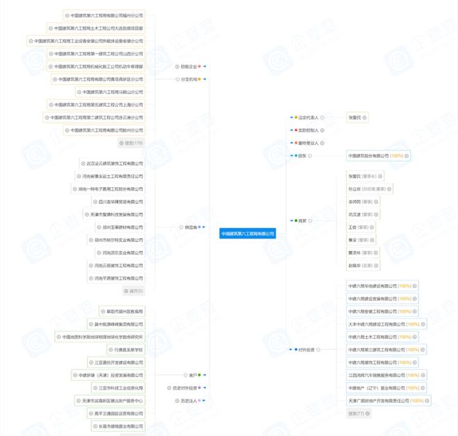 中建八个局的来历背景惊人！附最新企业图谱及组织结构图！！(图10)