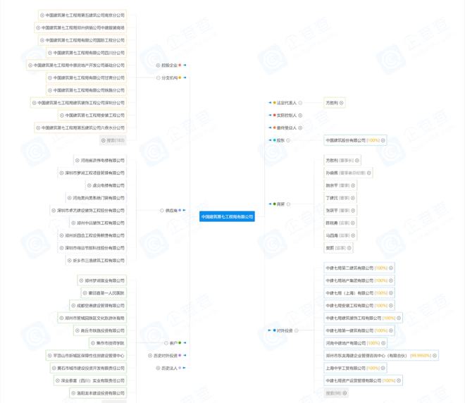 中建八个局的来历背景惊人！附最新企业图谱及组织结构图！！(图12)