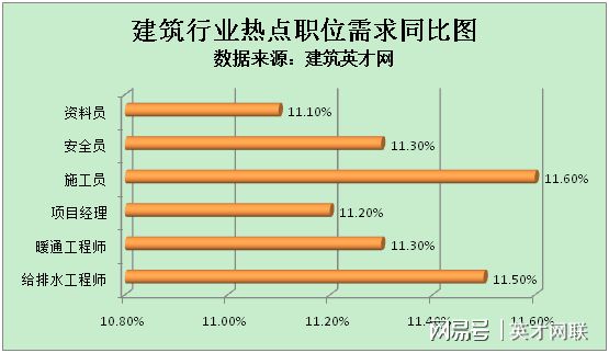 建筑英才网：城市发展互联互通 建筑人才需求持续增加(图1)