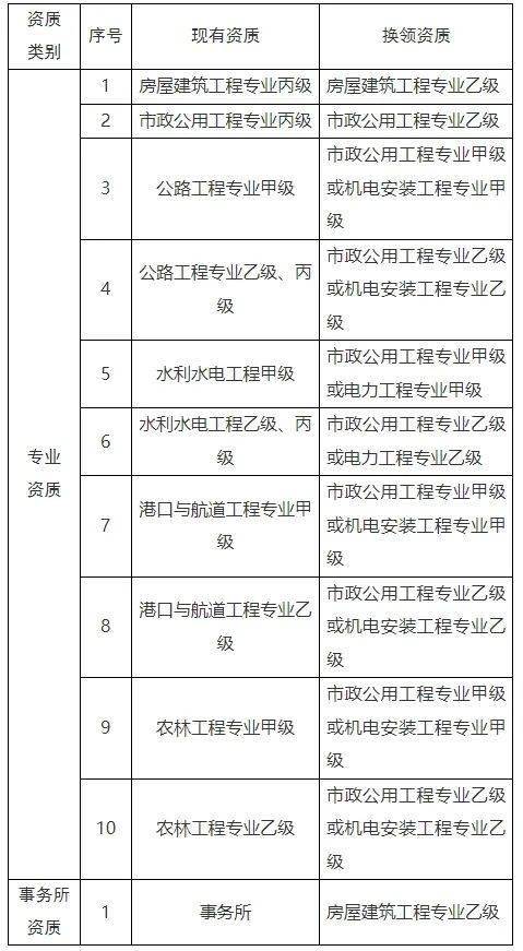 浙江住建厅：三级资质可直接换领二级资质！逾期作废！