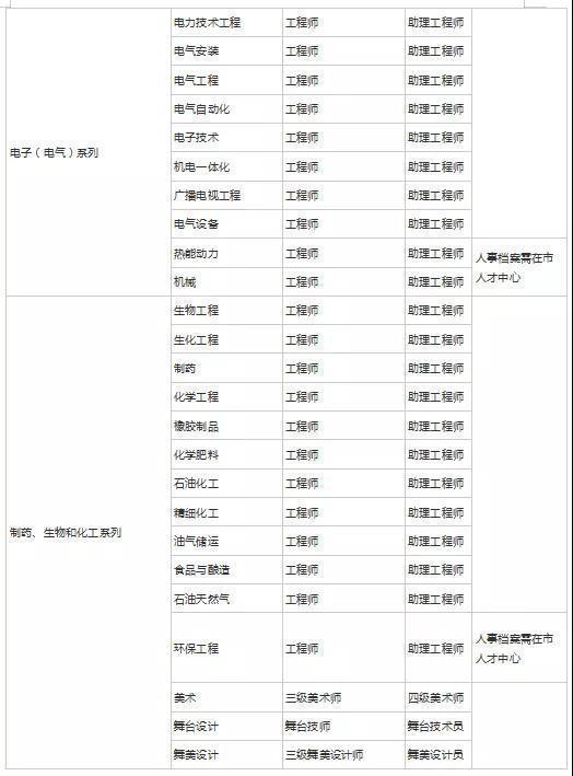 2019丨建筑职称的用处和评审注意事项(图4)