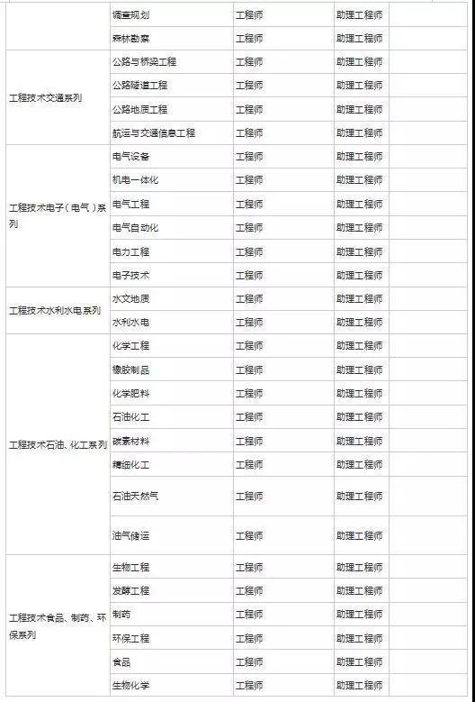 2019丨建筑职称的用处和评审注意事项(图3)