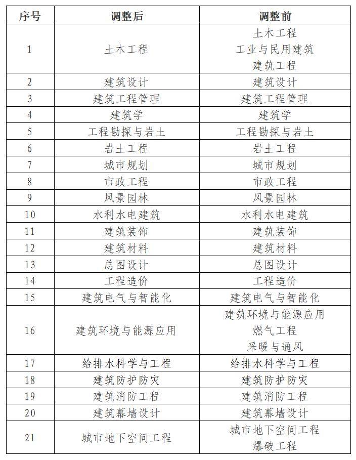 住建厅：调整建筑工程系列职称评审专业目录！(图1)