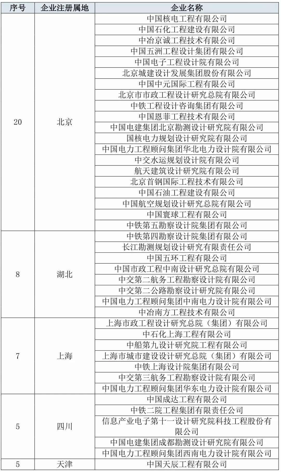 全国仅75家！工程设计综合甲级资质设计院一览附235家全国化工石化医药行业甲级资质设计院名单