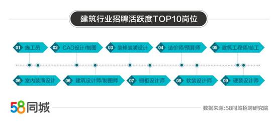 建筑行业就业大数据：北京招聘需求旺盛建筑工程师总工月薪过万