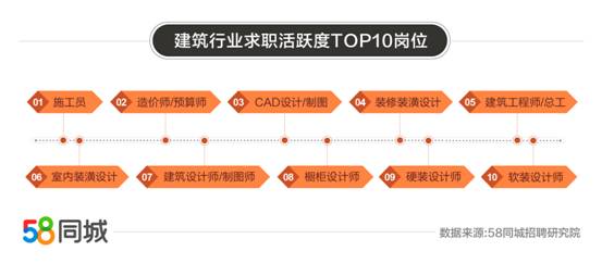 建筑行业就业大数据：北京招聘需求旺盛建筑工程师总工月薪过万(图2)