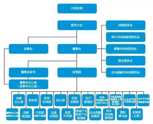 2019最新中铁、中铁建、中建、中交等央企组织架构全梳理