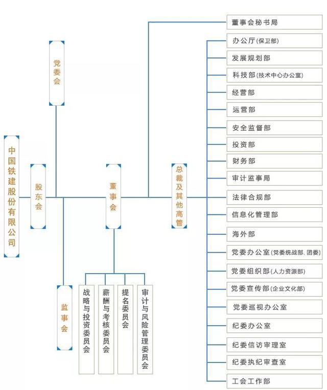 2019最新中铁、中铁建、中建、中交等央企组织架构全梳理(图2)