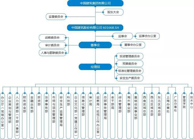 2019最新中铁、中铁建、中建、中交等央企组织架构全梳理(图3)