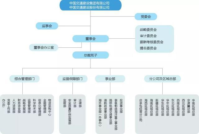 2019最新中铁、中铁建、中建、中交等央企组织架构全梳理(图4)