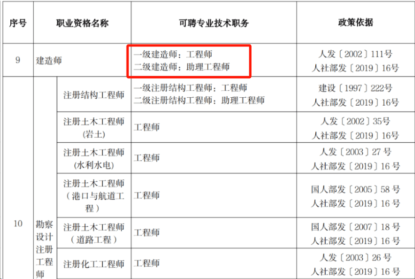 又1地发文明确二建对应工程师职称！(图2)