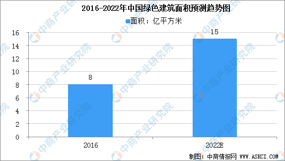 2022年中国绿色建筑市场规模预测及行业发展趋势分析（图）(图1)