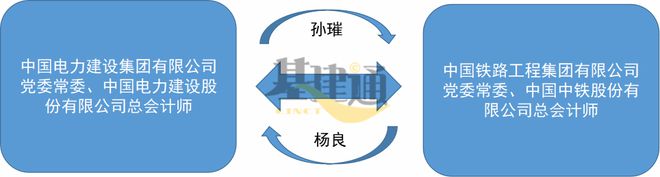 最新：中建、中铁、铁建、电建、能建领导调整！(图4)