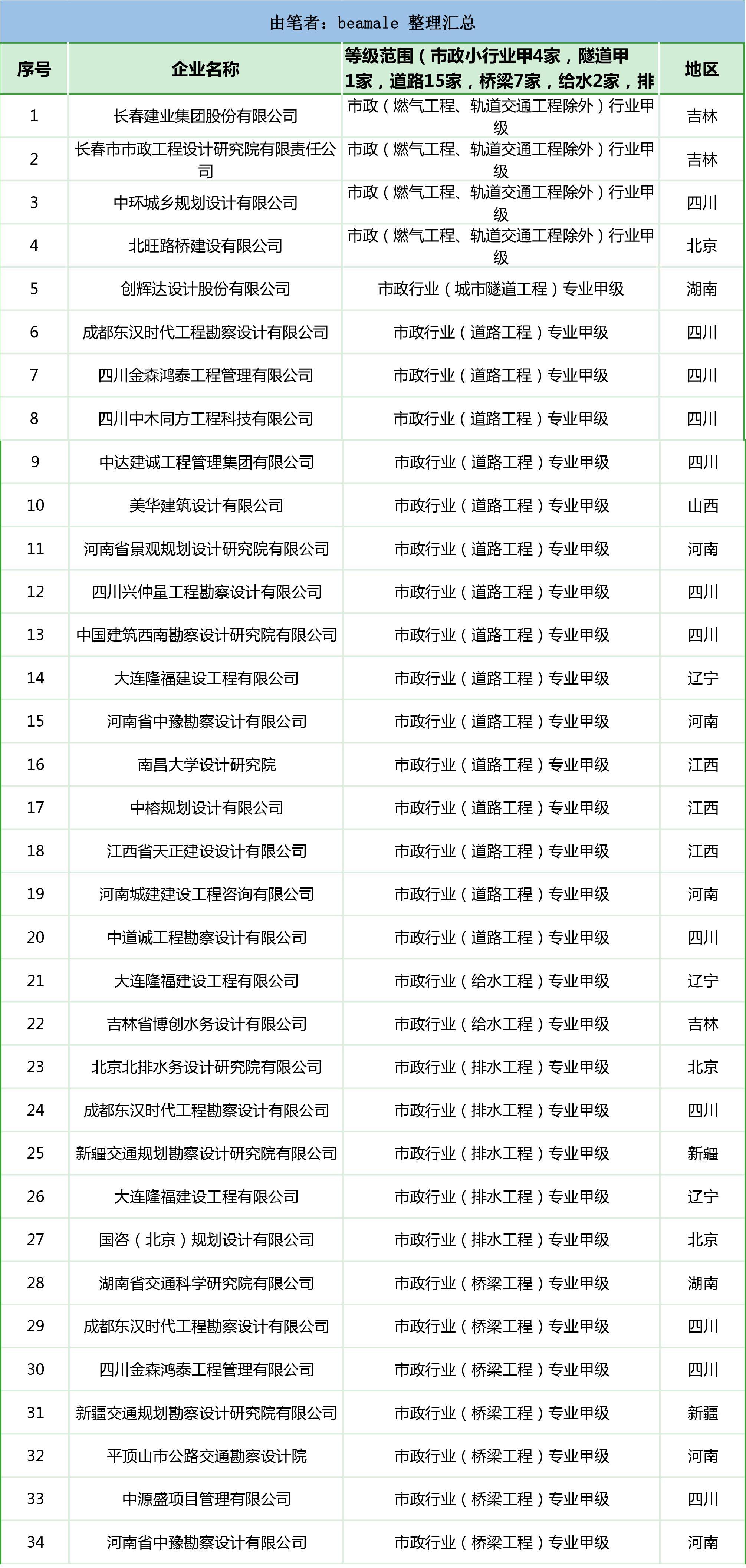 2023年工程企业资质通过汇总依然是建筑、公路、市政行业居多