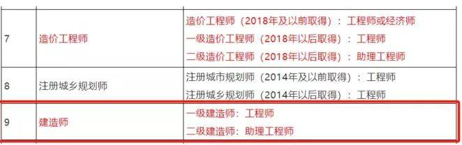 18省下发资格证书对应职称表最高对应高级工程师职称！