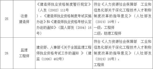 18省下发资格证书对应职称表最高对应高级工程师职称！(图8)