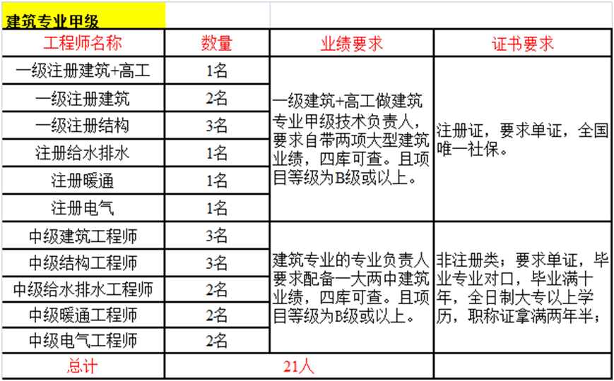 2024年新政策下建筑工程设计专业甲级资质申报标准(图3)