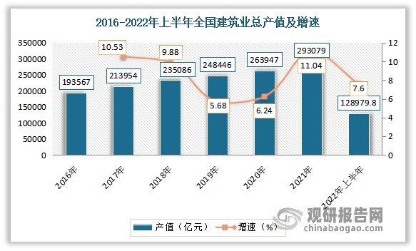 我国建筑行业发展现状及趋势 各市场指标持续向好 未来仍有红利期