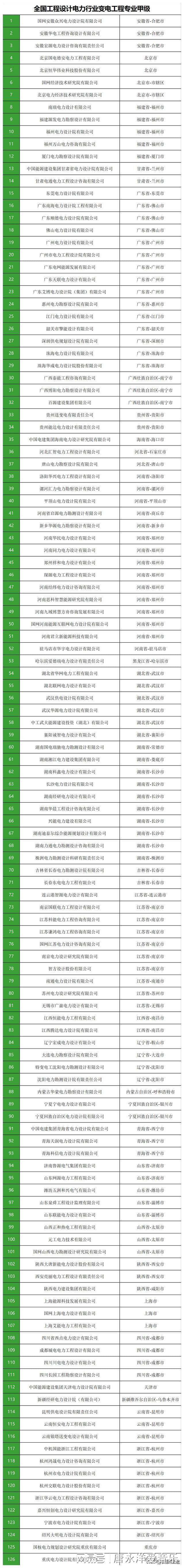 全国工程设计电力行业变电工程专业甲级资质企业汇总