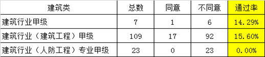 2020年各行业工程设计资质申报通过率情况概述