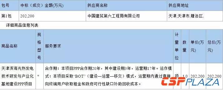 中建第六工程局202200万元中标天津滨海光热发电技术研发产业基地PPP项目