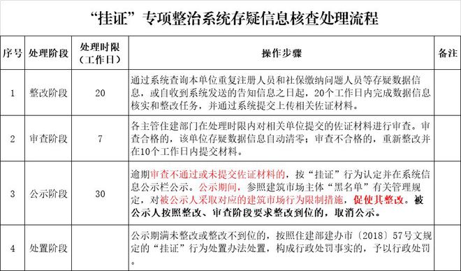 广东住建厅丨“挂证”涉3万多人！再不整改将暂扣吊销企业资质、执业资格证书！(图2)