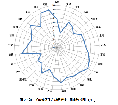 “六朵玫瑰”看懂前三季度地方经济增速(图1)