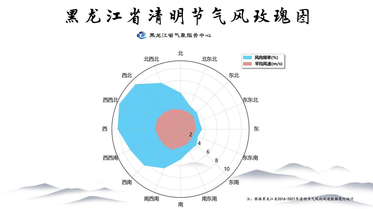 黑龙江省2022年清明假期出行天气提示和清明节气天气特点科普(图12)