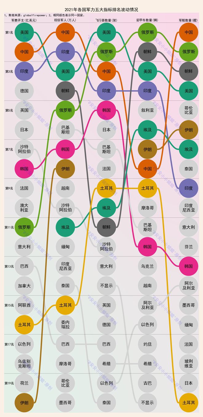 军事指标优劣对比：军费开支、飞行器和装甲车数量三项无优势(图2)