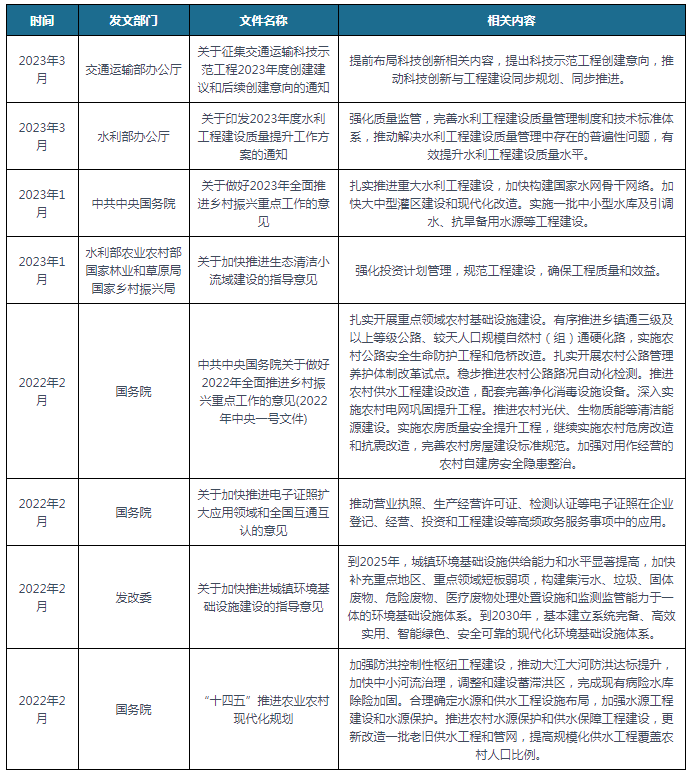 中国及部分省市工程建设行业相关政策汇总 推动行业与科技创新同步规划、推进(图1)