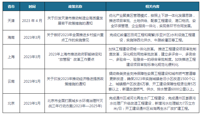 中国及部分省市工程建设行业相关政策汇总 推动行业与科技创新同步规划、推进(图2)